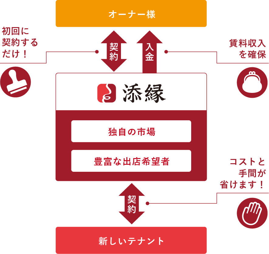 当社が借上げする流れの図