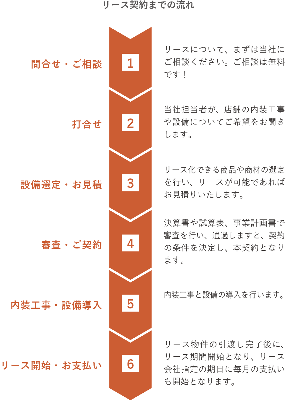 リース契約までの流れの図