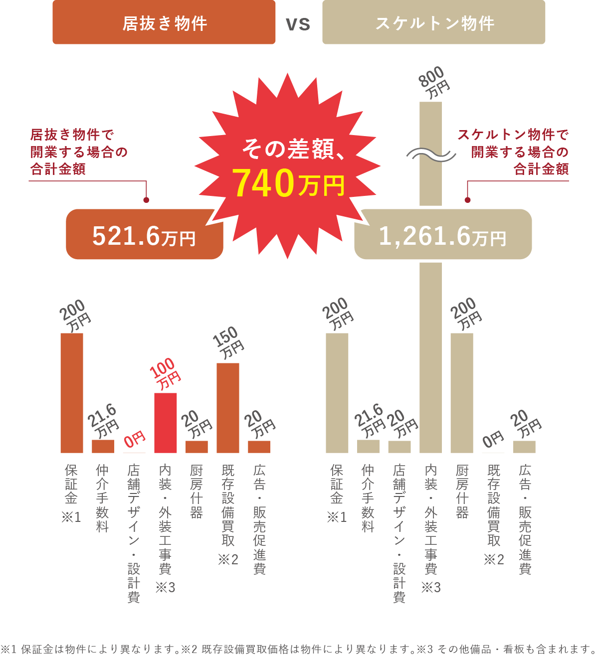 居抜き物件とスケルトン物件の差額比較グラフ