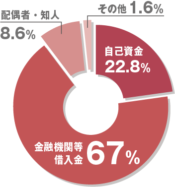 2018年度新規開業実態調査の円グラフ