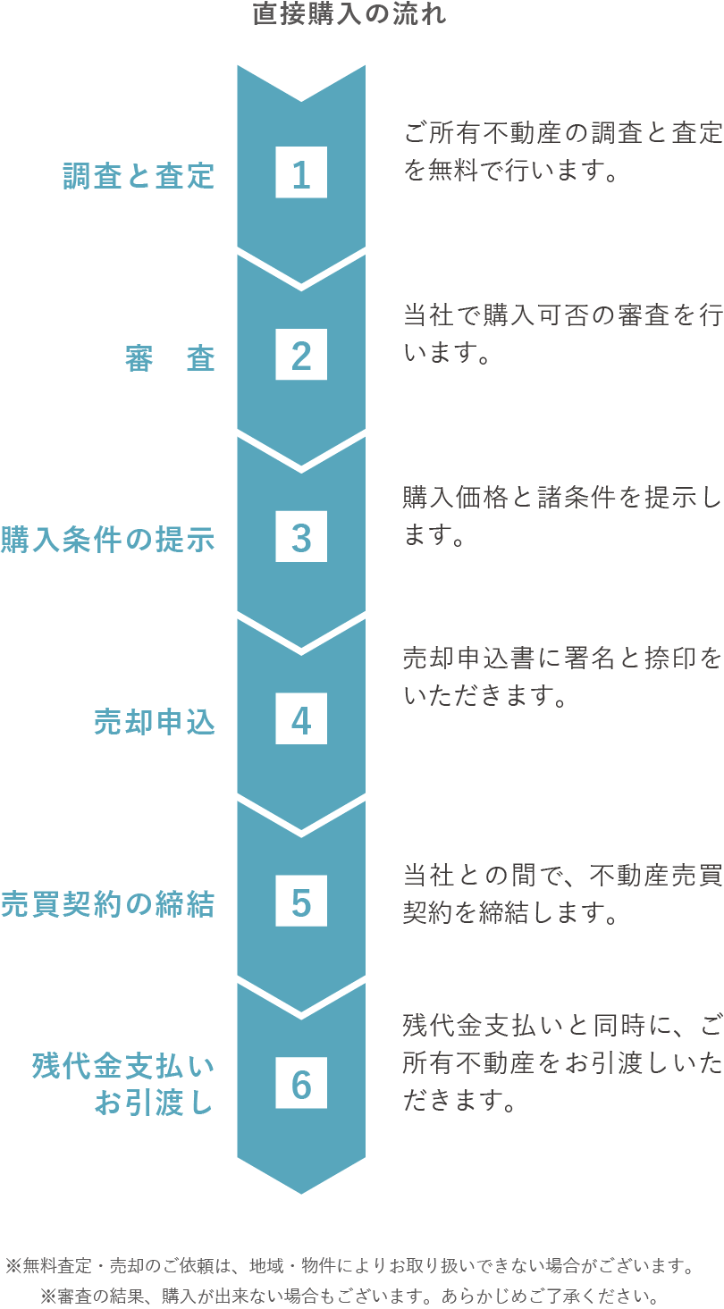 直接購入の流れの図